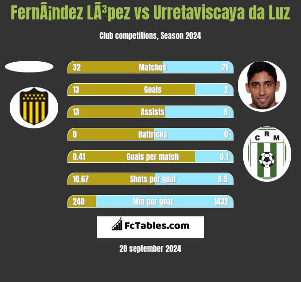 FernÃ¡ndez LÃ³pez vs Urretaviscaya da Luz h2h player stats