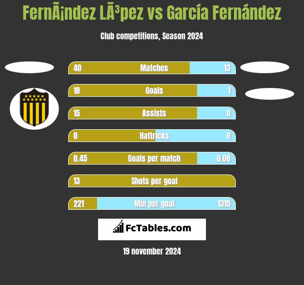 FernÃ¡ndez LÃ³pez vs García Fernández h2h player stats