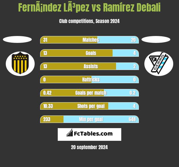 FernÃ¡ndez LÃ³pez vs Ramírez Debali h2h player stats