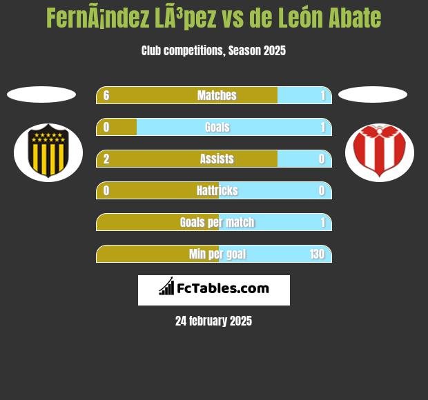 FernÃ¡ndez LÃ³pez vs de León Abate h2h player stats