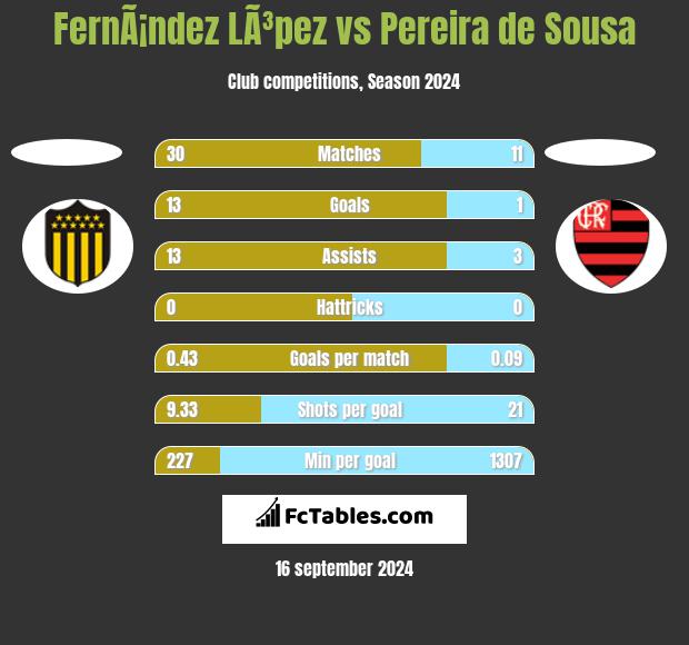 FernÃ¡ndez LÃ³pez vs Pereira de Sousa h2h player stats