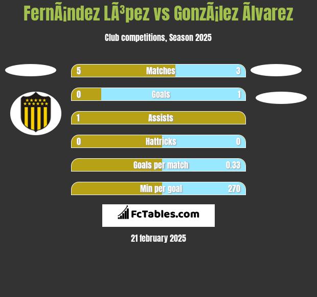 FernÃ¡ndez LÃ³pez vs GonzÃ¡lez Ãlvarez h2h player stats