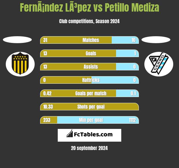 FernÃ¡ndez LÃ³pez vs Petillo Mediza h2h player stats