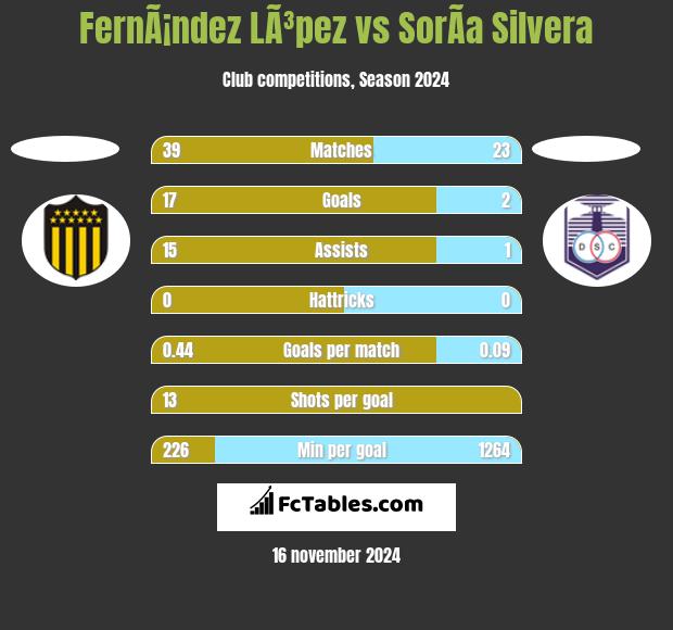 FernÃ¡ndez LÃ³pez vs SorÃ­a Silvera h2h player stats