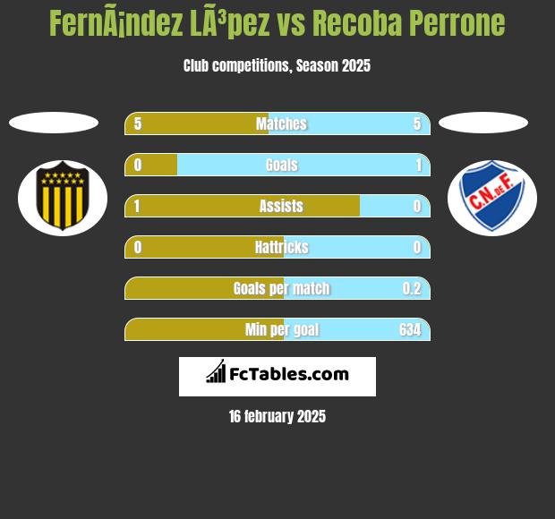 FernÃ¡ndez LÃ³pez vs Recoba Perrone h2h player stats