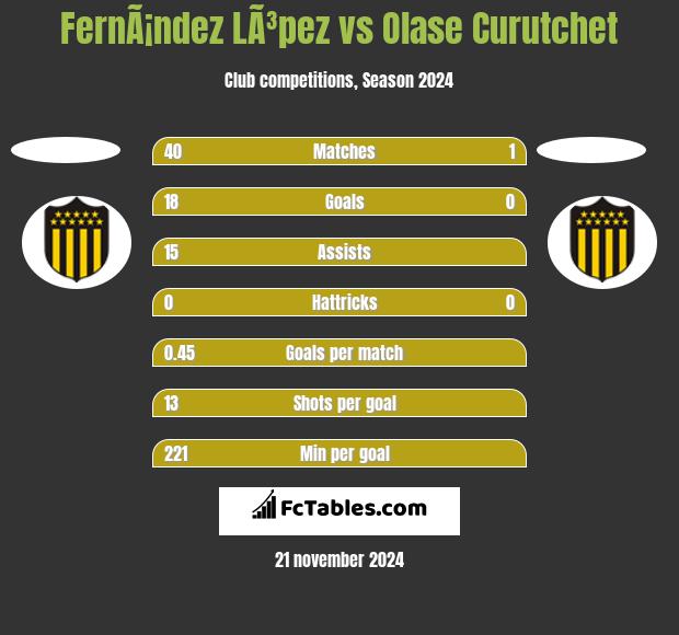 FernÃ¡ndez LÃ³pez vs Olase Curutchet h2h player stats