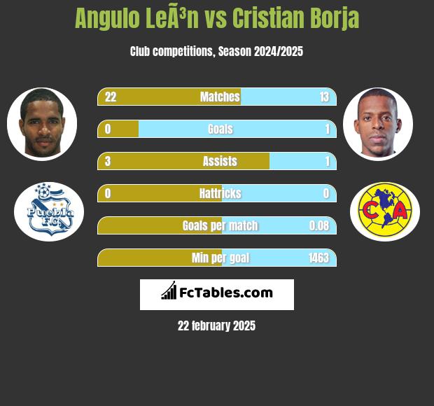 Angulo LeÃ³n vs Cristian Borja h2h player stats