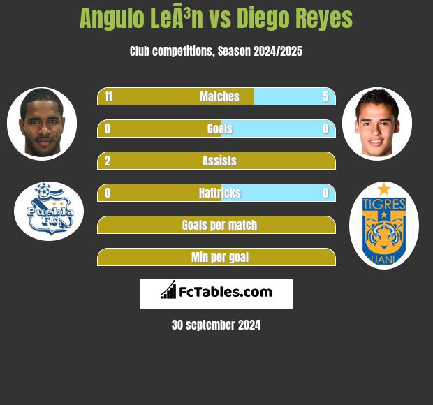 Angulo LeÃ³n vs Diego Reyes h2h player stats