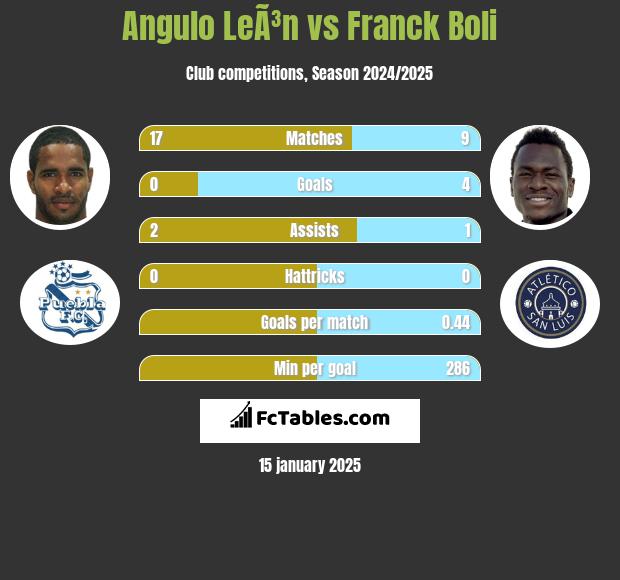 Angulo LeÃ³n vs Franck Boli h2h player stats