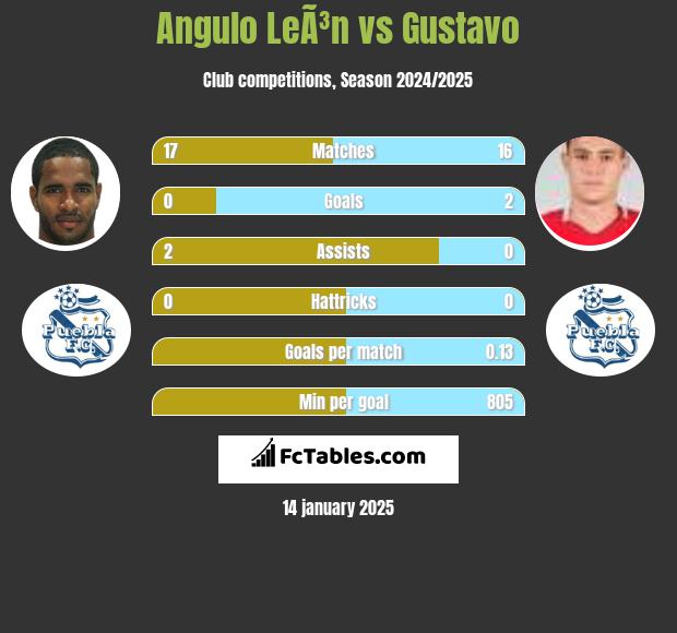 Angulo LeÃ³n vs Gustavo h2h player stats