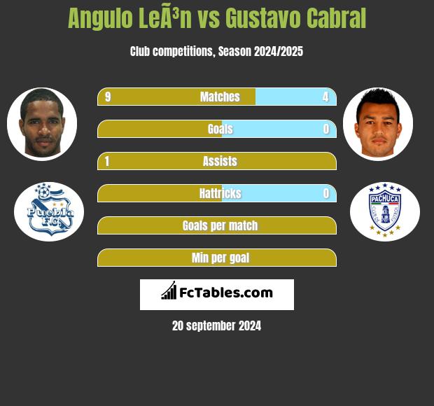 Angulo LeÃ³n vs Gustavo Cabral h2h player stats