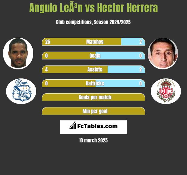 Angulo LeÃ³n vs Hector Herrera h2h player stats