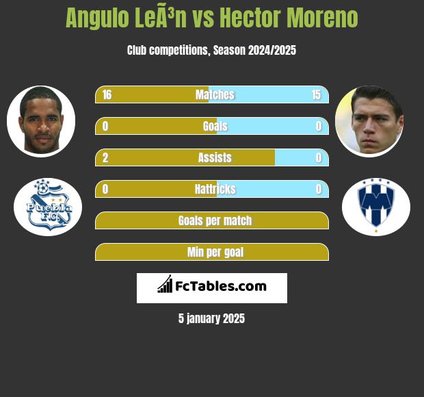 Angulo LeÃ³n vs Hector Moreno h2h player stats