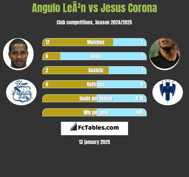 Angulo LeÃ³n vs Jesus Corona h2h player stats