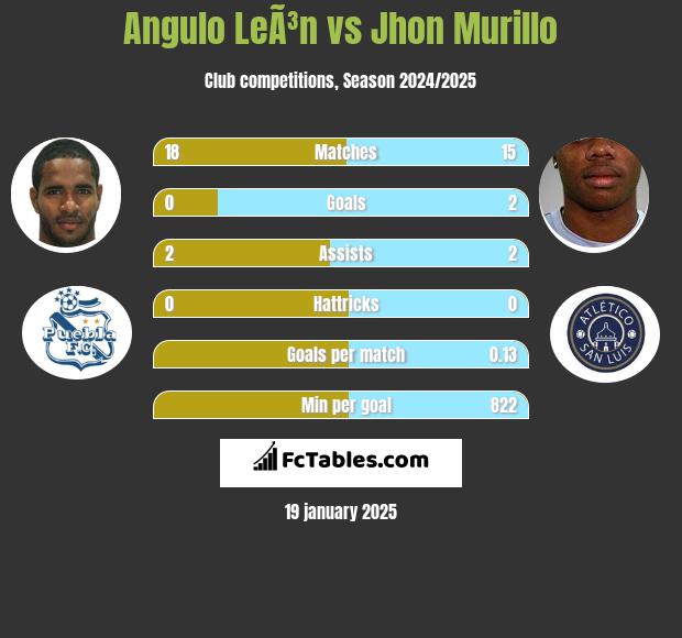 Angulo LeÃ³n vs Jhon Murillo h2h player stats