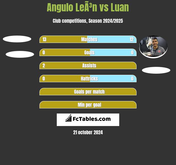 Angulo LeÃ³n vs Luan h2h player stats