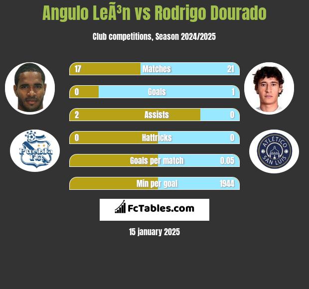 Angulo LeÃ³n vs Rodrigo Dourado h2h player stats