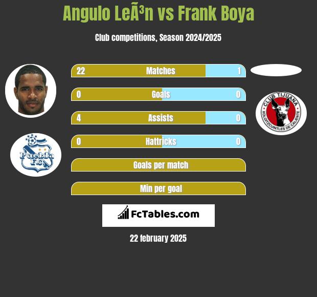 Angulo LeÃ³n vs Frank Boya h2h player stats