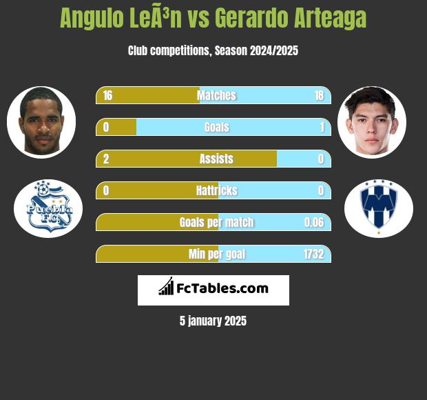 Angulo LeÃ³n vs Gerardo Arteaga h2h player stats