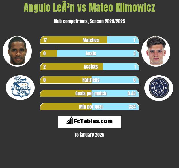 Angulo LeÃ³n vs Mateo Klimowicz h2h player stats