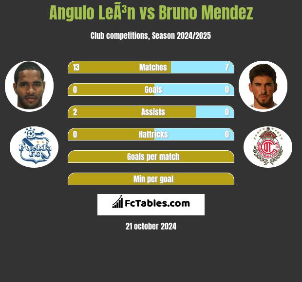 Angulo LeÃ³n vs Bruno Mendez h2h player stats