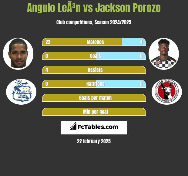 Angulo LeÃ³n vs Jackson Porozo h2h player stats