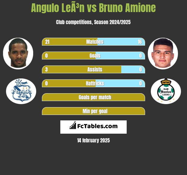 Angulo LeÃ³n vs Bruno Amione h2h player stats