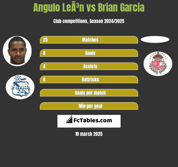 Angulo LeÃ³n vs Brian Garcia h2h player stats