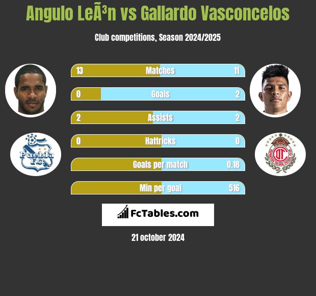 Angulo LeÃ³n vs Gallardo Vasconcelos h2h player stats