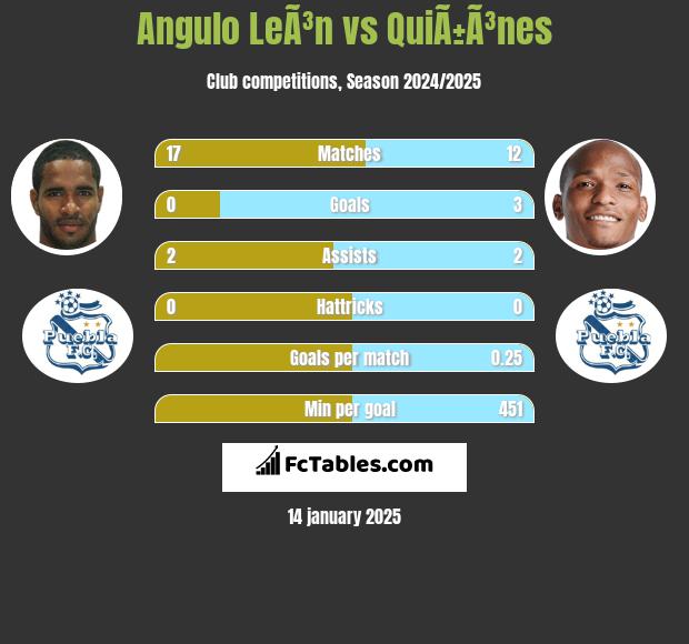 Angulo LeÃ³n vs QuiÃ±Ã³nes h2h player stats