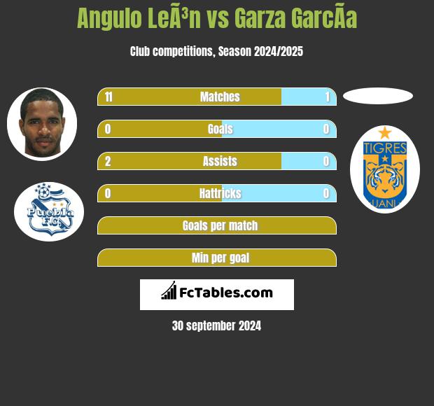 Angulo LeÃ³n vs Garza GarcÃ­a h2h player stats