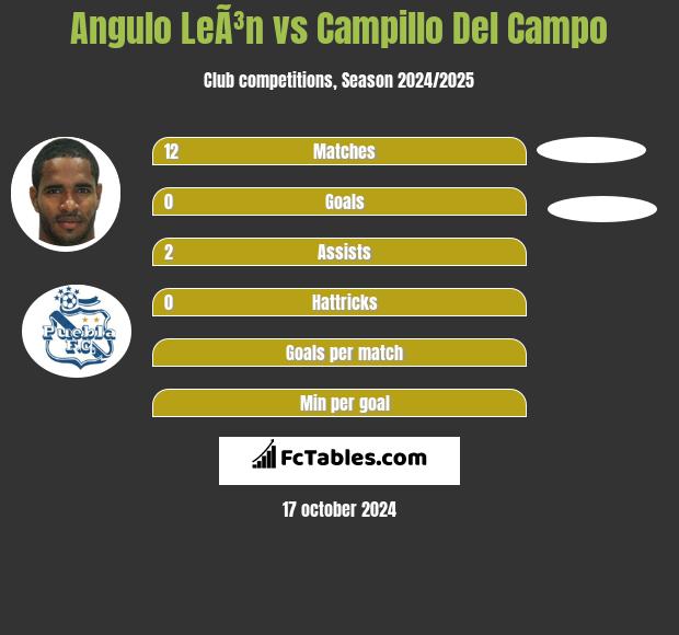 Angulo LeÃ³n vs Campillo Del Campo h2h player stats