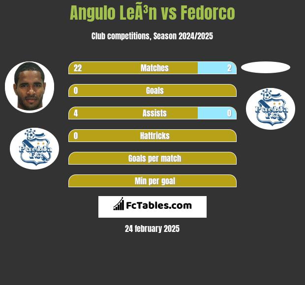 Angulo LeÃ³n vs Fedorco h2h player stats