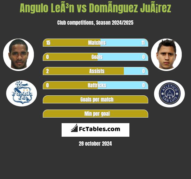 Angulo LeÃ³n vs DomÃ­nguez JuÃ¡rez h2h player stats