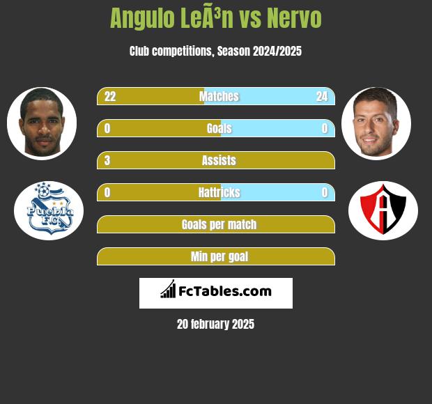 Angulo LeÃ³n vs Nervo h2h player stats