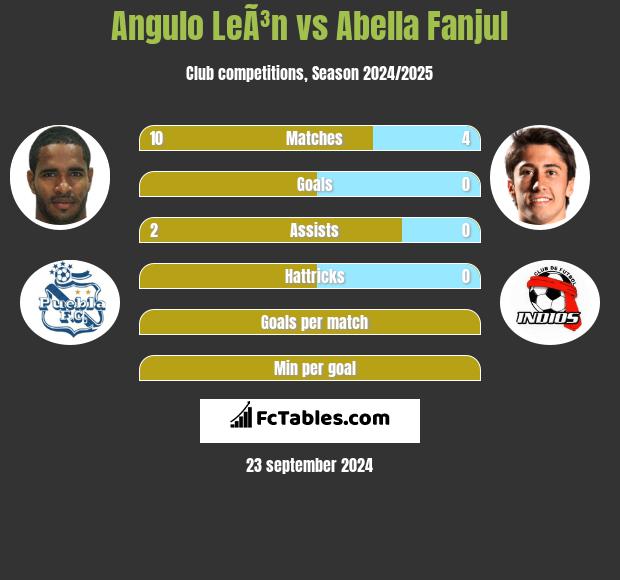 Angulo LeÃ³n vs Abella Fanjul h2h player stats