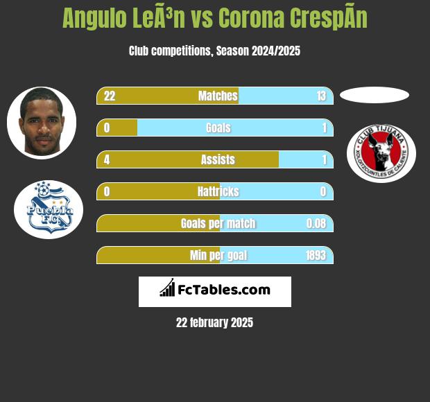 Angulo LeÃ³n vs Corona CrespÃ­n h2h player stats