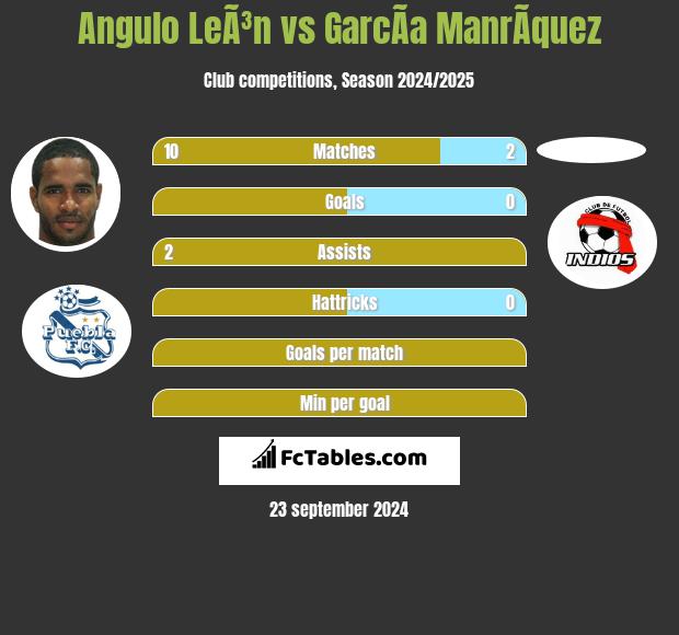 Angulo LeÃ³n vs GarcÃ­a ManrÃ­quez h2h player stats