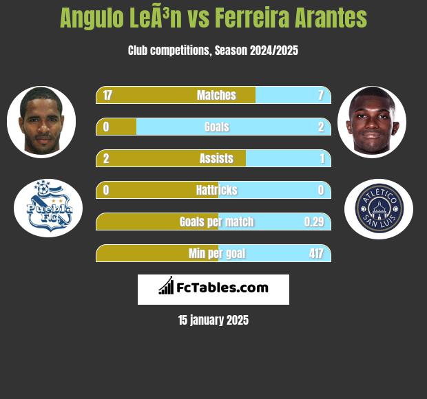 Angulo LeÃ³n vs Ferreira Arantes h2h player stats