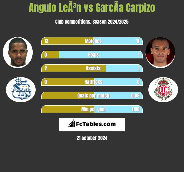 Angulo LeÃ³n vs GarcÃ­a Carpizo h2h player stats