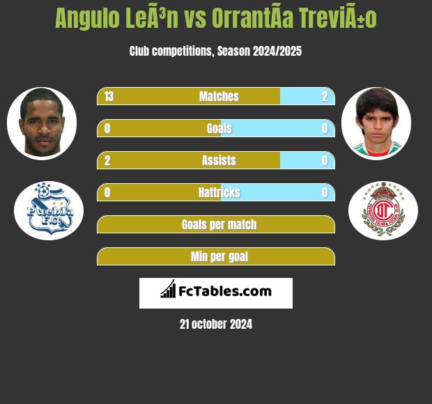 Angulo LeÃ³n vs OrrantÃ­a TreviÃ±o h2h player stats