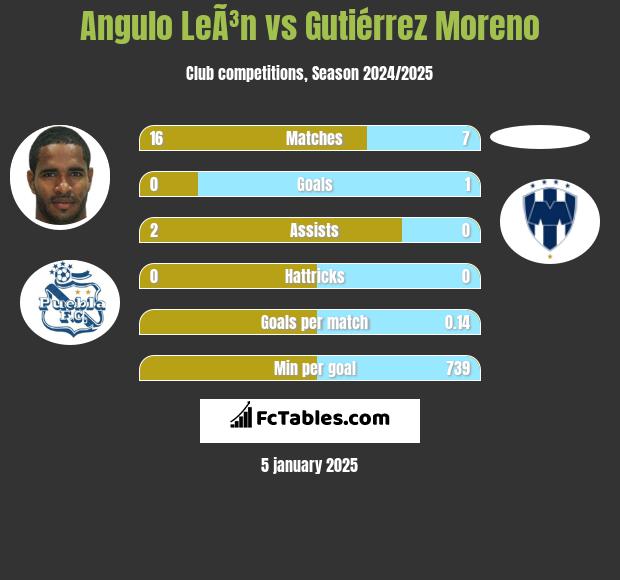 Angulo LeÃ³n vs Gutiérrez Moreno h2h player stats