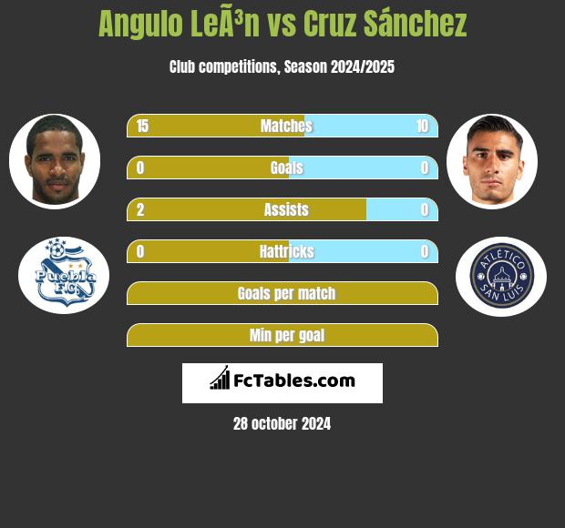 Angulo LeÃ³n vs Cruz Sánchez h2h player stats