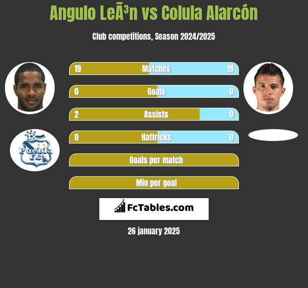 Angulo LeÃ³n vs Colula Alarcón h2h player stats