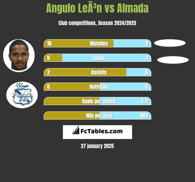 Angulo LeÃ³n vs Almada h2h player stats