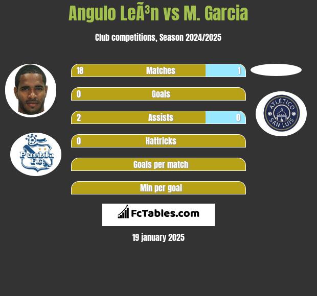 Angulo LeÃ³n vs M. Garcia h2h player stats