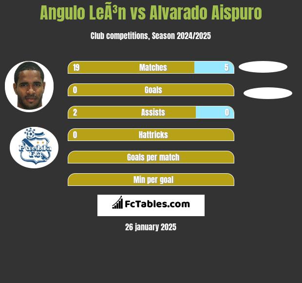 Angulo LeÃ³n vs Alvarado Aispuro h2h player stats