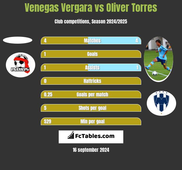 Venegas Vergara vs Oliver Torres h2h player stats