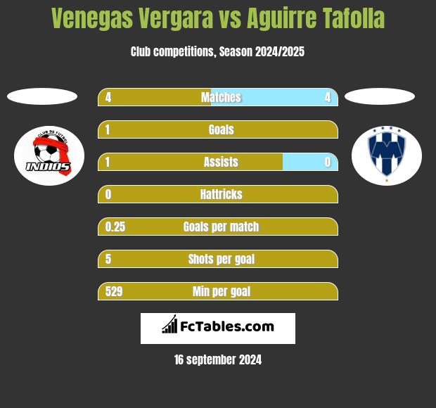 Venegas Vergara vs Aguirre Tafolla h2h player stats