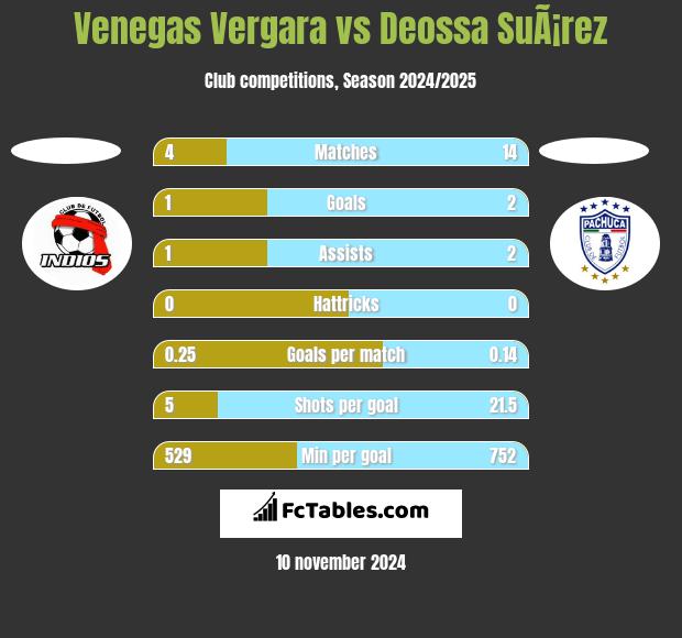 Venegas Vergara vs Deossa SuÃ¡rez h2h player stats